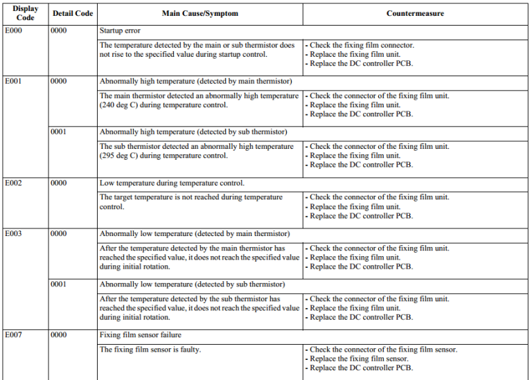Sửa máy photocopy canon ir2525 Đổ mực máy photocopy